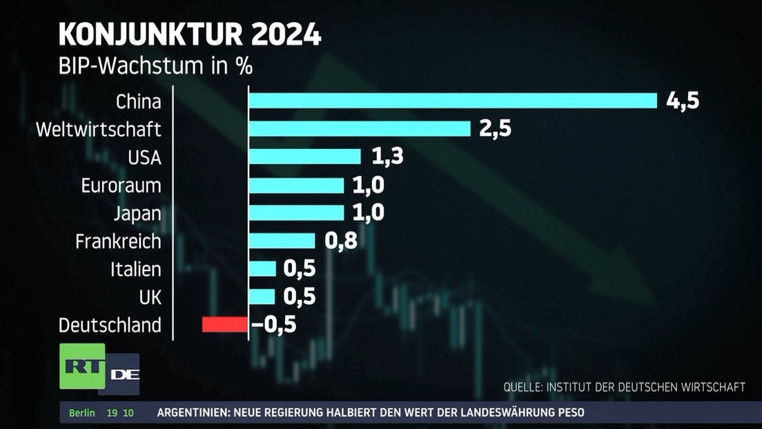 IW-Prognose: Deutsche Wirtschaft schrumpft auch 2024